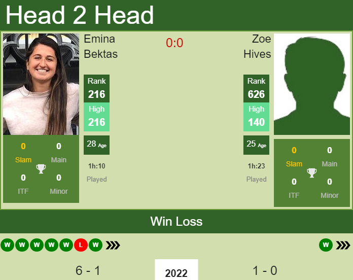 Prediction and head to head Emina Bektas vs. Zoe Hives
