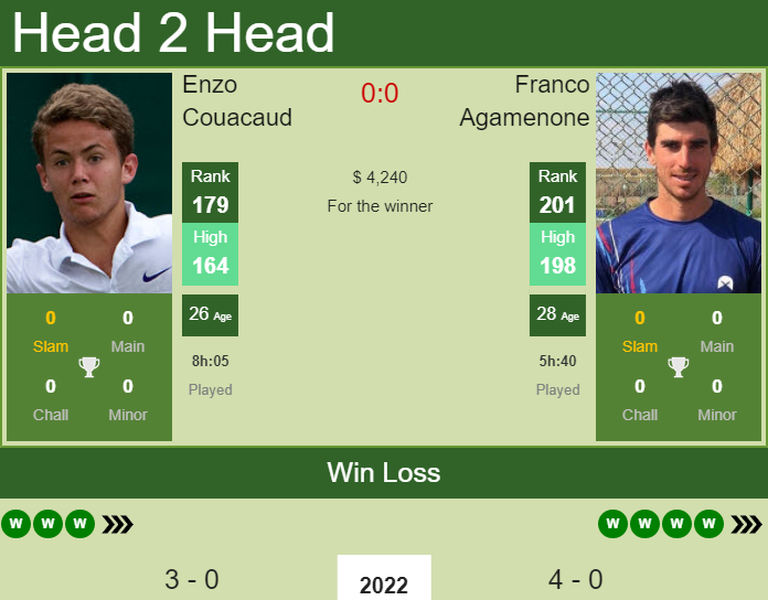 Prediction and head to head Enzo Couacaud vs. Franco Agamenone