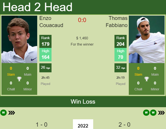 Prediction and head to head Enzo Couacaud vs. Thomas Fabbiano