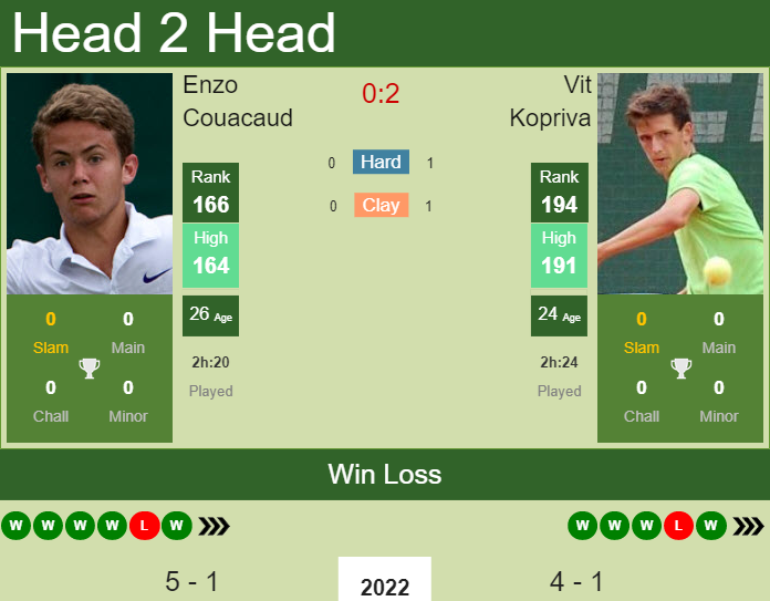 Prediction And Head To Head Enzo Couacaud Vs. Vit Kopriva 3ouie705mp Prediction and head to head Enzo Couacaud vs. Vit Kopriva