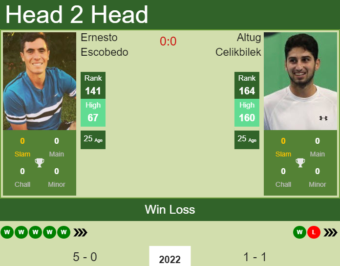Prediction and head to head Ernesto Escobedo vs. Altug Celikbilek
