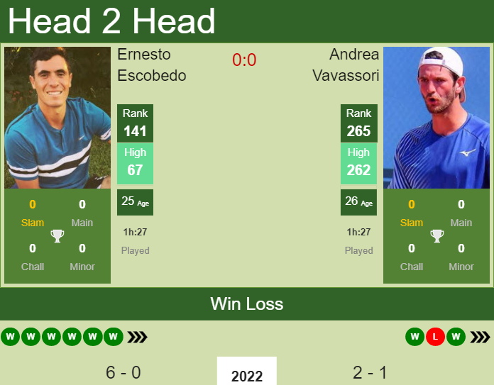 Prediction And Head To Head Ernesto Escobedo Vs. Andrea Vavassori Pylikryrrj Prediction and head to head Ernesto Escobedo vs. Andrea Vavassori