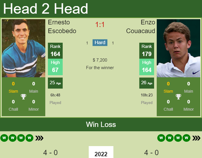 Prediction and head to head Ernesto Escobedo vs. Enzo Couacaud