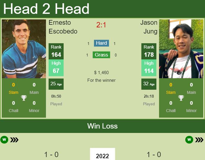 Prediction and head to head Ernesto Escobedo vs. Jason Jung