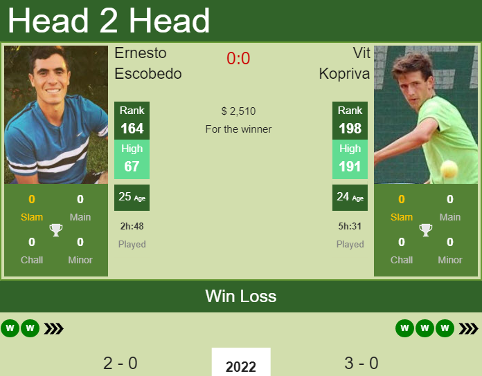 Prediction and head to head Ernesto Escobedo vs. Vit Kopriva