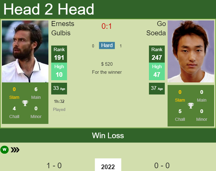 Prediction and head to head Ernests Gulbis vs. Go Soeda