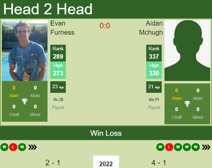 H2H, PREDICTION Evan Furness vs Aidan Mchugh | Forli 2 Challenger odds, preview, pick Prediction and head to head Evan Furness vs. Aidan Mchugh