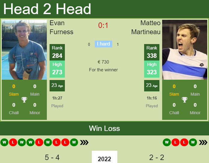 Prediction and head to head Evan Furness vs. Matteo Martineau