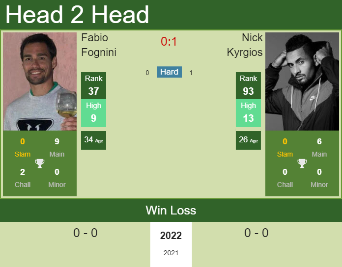 Prediction And Head To Head Fabio Fognini Vs. Nick Kyrgios 5wxvqvnk8b Prediction and head to head Fabio Fognini vs. Nick Kyrgios