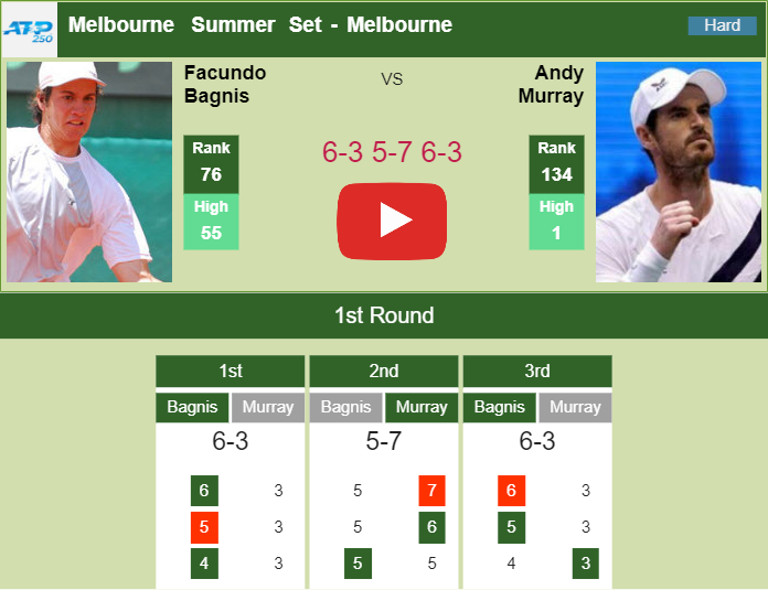 Prediction and head to head Facundo Bagnis vs. Andy Murray