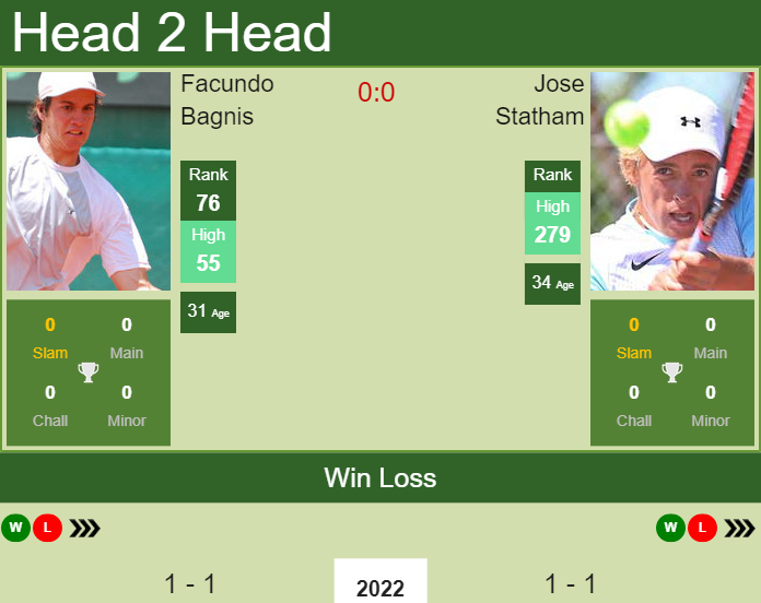 Prediction And Head To Head Facundo Bagnis Vs. Jose Statham 4rugsr5est Prediction and head to head Facundo Bagnis vs. Jose Statham
