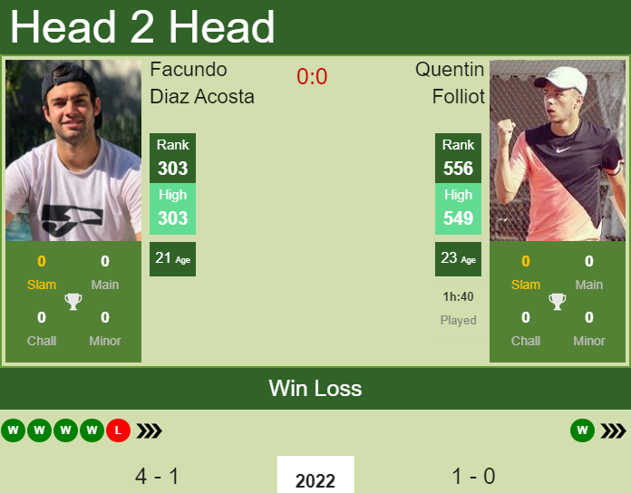 Prediction and head to head Facundo Diaz Acosta vs. Quentin Folliot