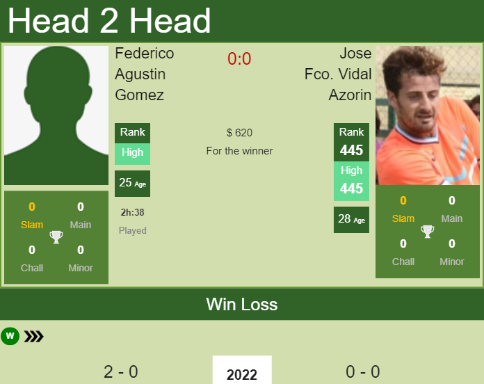 Prediction and head to head Federico Agustin Gomez vs. Jose Fco. Vidal Azorin