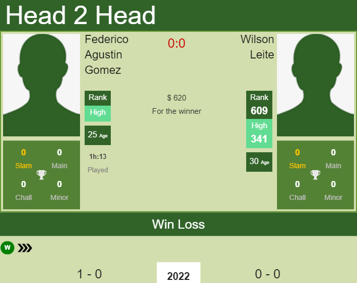 Prediction and head to head Federico Agustin Gomez vs. Wilson Leite