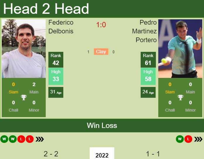 Prediction and head to head Federico Delbonis vs. Pedro Martinez Portero