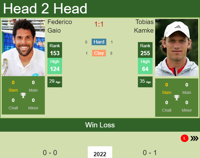 Prediction and head to head Federico Gaio vs. Tobias Kamke