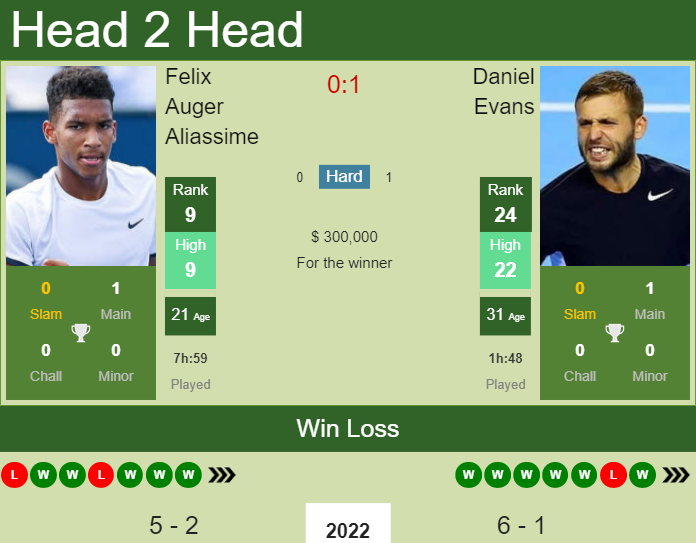 Prediction and head to head Felix Auger Aliassime vs. Daniel Evans
