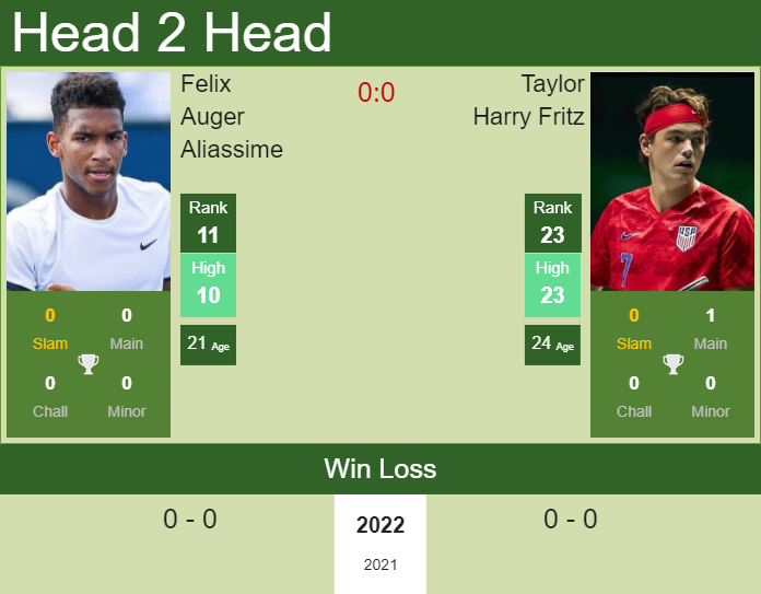 Prediction and head to head Felix Auger Aliassime vs. Taylor Harry Fritz