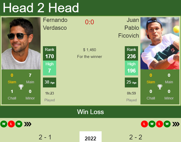 Prediction and head to head Fernando Verdasco vs. Juan Pablo Ficovich