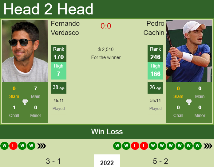 Prediction And Head To Head Fernando Verdasco Vs. Pedro Cachin 2n9dkmm3za Prediction and head to head Fernando Verdasco vs. Pedro Cachin