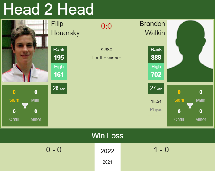 H2H, PREDICTION Filip Horansky vs Brandon Walkin | Traralgon Challenger odds, preview, pick Prediction and head to head Filip Horansky vs. Brandon Walkin
