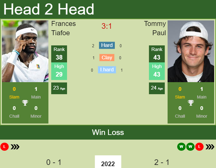 Frances Tiafoe vs. Tommy Paul Adelaide International 2 