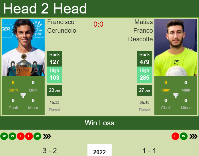 Francisco Cerundolo vs. Matias Franco Descotte the Concepcion Challenger