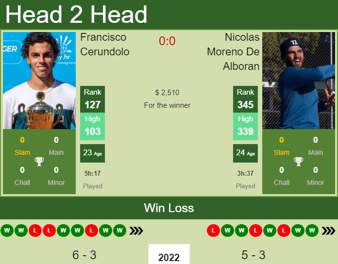 Francisco Cerundolo vs. Nicolas Moreno De Alboran the Santa Cruz de la Sierra Challenger