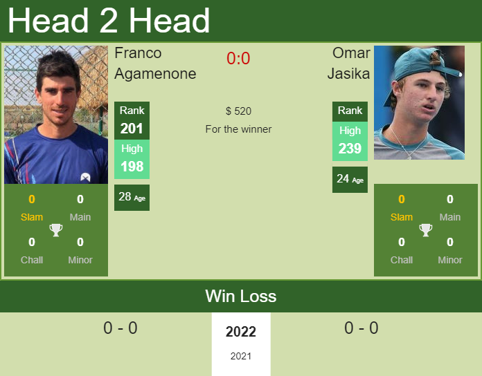 Prediction And Head To Head Franco Agamenone Vs. Omar Jasika Xenmtpfqkw Prediction and head to head Franco Agamenone vs. Omar Jasika