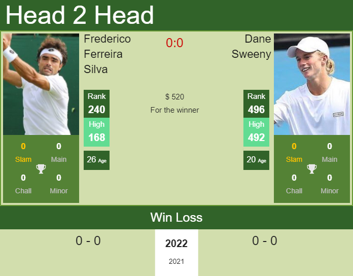 Prediction And Head To Head Frederico Ferreira Silva Vs. Dane Sweeny Mtf0kwz9lv Prediction and head to head Frederico Ferreira Silva vs. Dane Sweeny