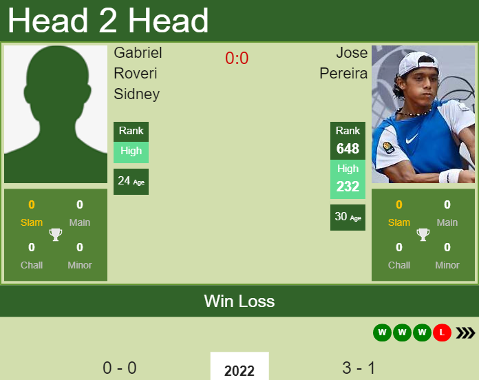 Prediction and head to head Gabriel Roveri Sidney vs. Jose Pereira