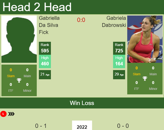 Prediction and head to head Gabriella Da Silva Fick vs. Gabriela Dabrowski