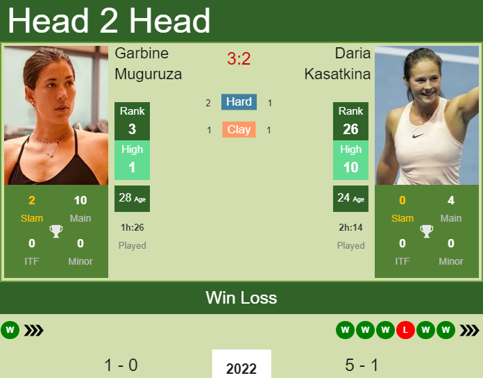 Garbine Muguruza vs. Daria Kasatkina Sydney Tennis Classic 