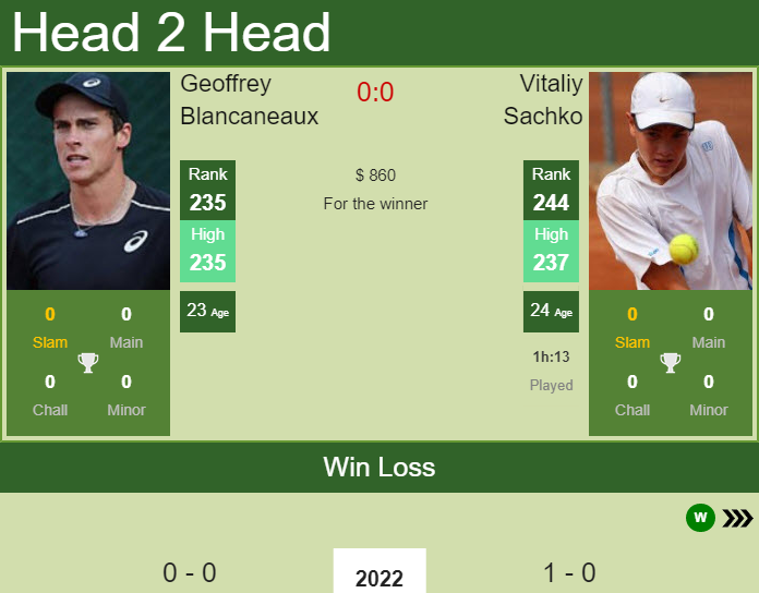 Prediction and head to head Geoffrey Blancaneaux vs. Vitaliy Sachko