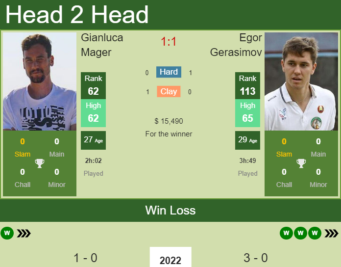 Gianluca Mager vs. Egor Gerasimov Adelaide International 1