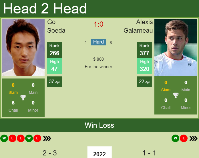 Prediction and head to head Go Soeda vs. Alexis Galarneau