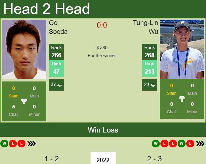 Prediction and head to head Go Soeda vs. Tung-Lin Wu
