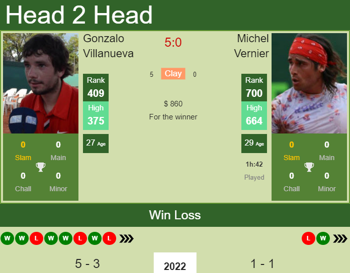 H2H, PREDICTION Gonzalo Villanueva vs Michel Vernier | Santa Cruz De La Sierra Challenger odds, preview, pick Prediction and head to head Gonzalo Villanueva vs. Michel Vernier