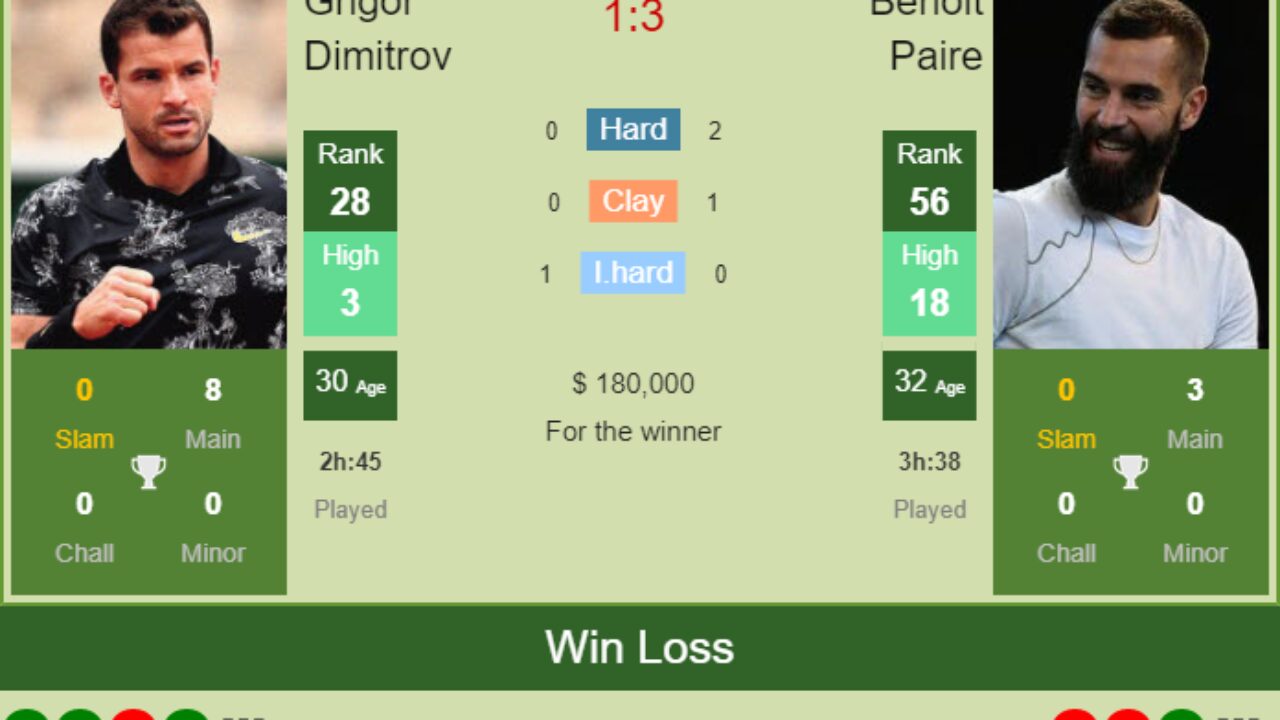 H2H, PREDICTION Grigor Dimitrov vs Benoit Paire Australian Open odds, preview, pick - Tennis Tonic