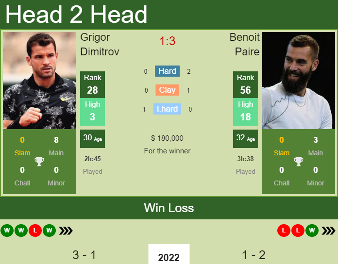 Prediction And Head To Head Grigor Dimitrov Vs. Benoit Paire Kfaqyrrzuj Prediction and head to head Grigor Dimitrov vs. Benoit Paire