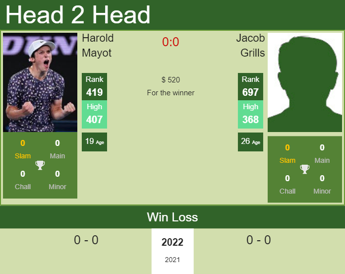 Prediction and head to head Harold Mayot vs. Jacob Grills