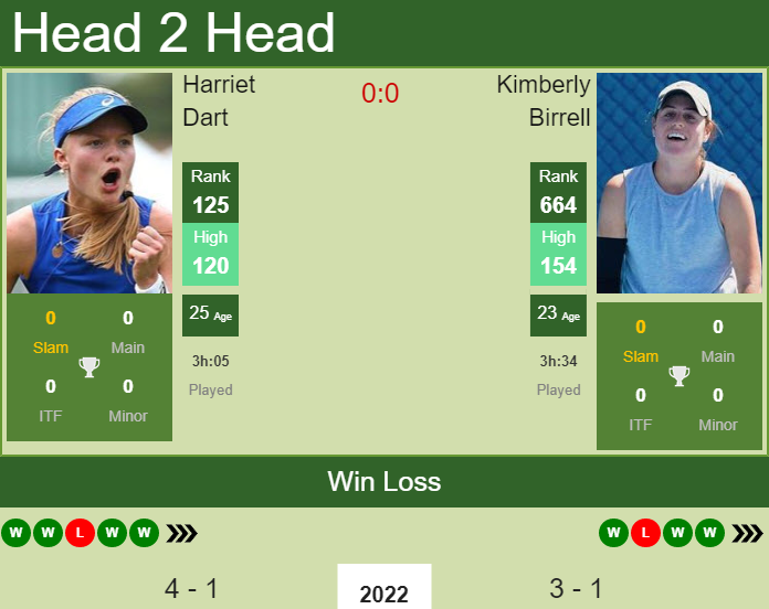 H2H, PREDICTION Harriet Dart vs Kimberly Birrell Australian Open odds, preview, pick Tennis