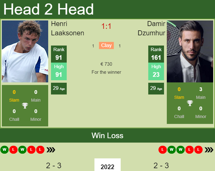 Prediction And Head To Head Henri Laaksonen Vs. Damir Dzumhur Tkhhbpj3ng Prediction and head to head Henri Laaksonen vs. Damir Dzumhur