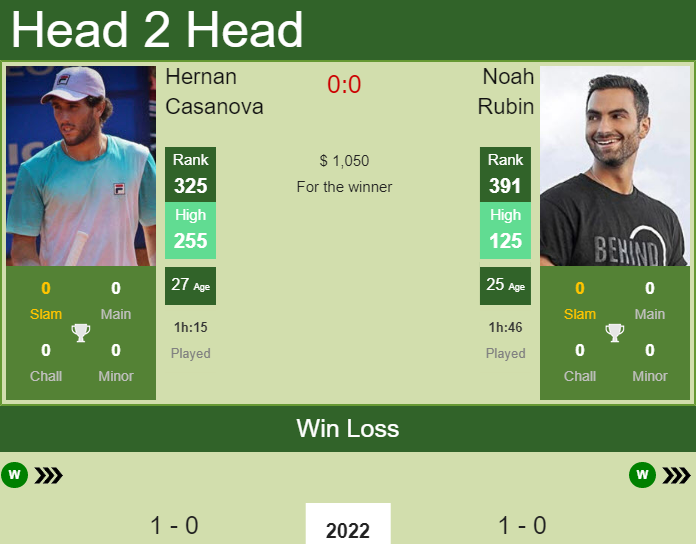 Prediction and head to head Hernan Casanova vs. Noah Rubin