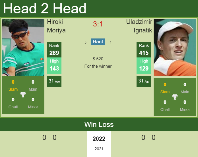 Prediction and head to head Hiroki Moriya vs. Uladzimir Ignatik