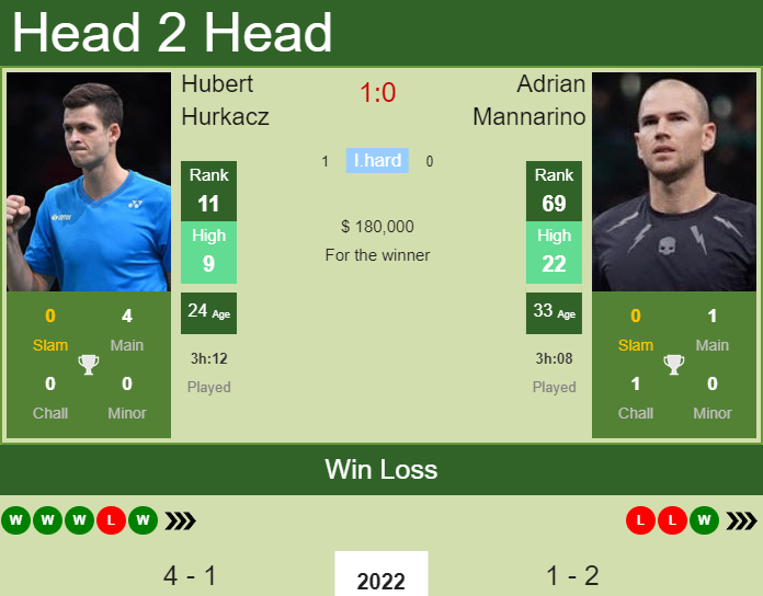 H2H PREDICTION Hubert Hurkacz vs Adrian Mannarino Australian