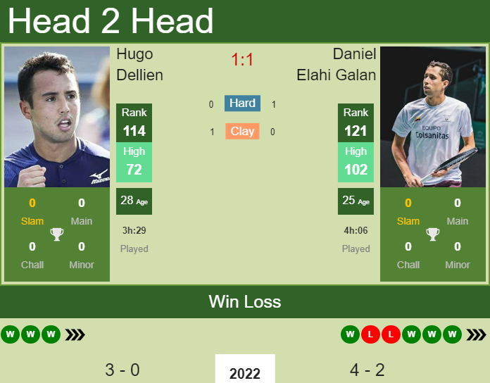 Prediction and head to head Hugo Dellien vs. Daniel Elahi Galan