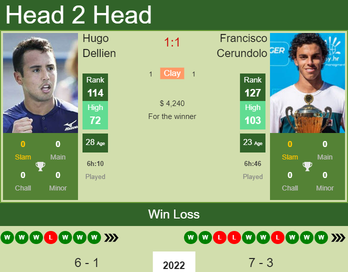Prediction and head to head Hugo Dellien vs. Francisco Cerundolo