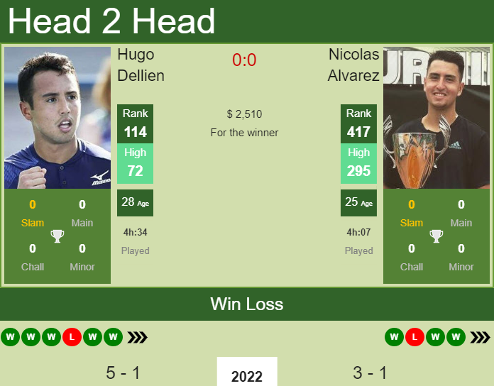 Prediction And Head To Head Hugo Dellien Vs. Nicolas Alvarez 3ohhcgvmgo Prediction and head to head Hugo Dellien vs. Nicolas Alvarez