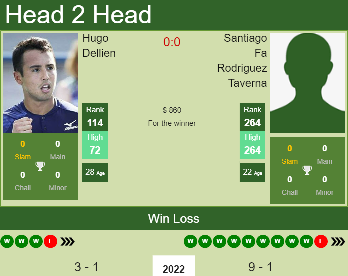Prediction and head to head Hugo Dellien vs. Santiago Fa Rodriguez Taverna